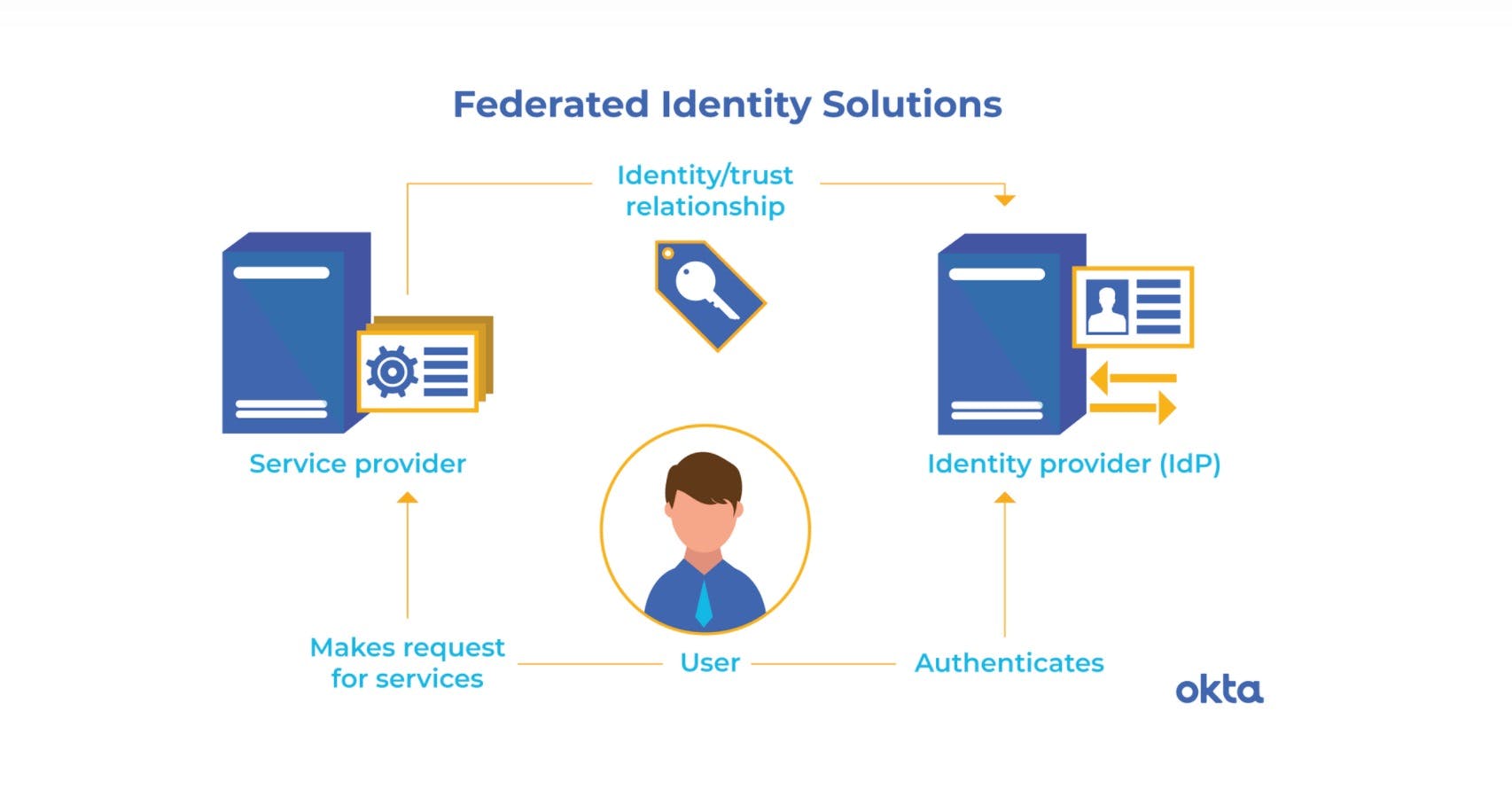 What Is Federated Identity Okta 2022-03-13 at 5.25.18 PM